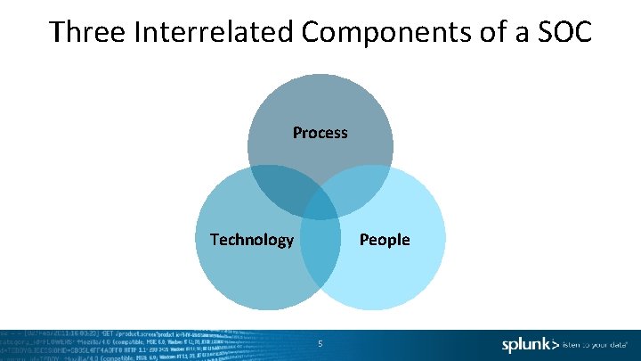 Three Interrelated Components of a SOC Process Technology People 5 