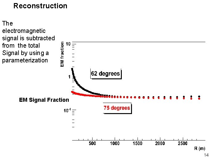 Reconstruction The electromagnetic signal is subtracted from the total Signal by using a parameterization