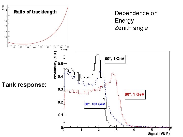 Ratio of tracklength Dependence on Energy Zenith angle Tank response: 15 