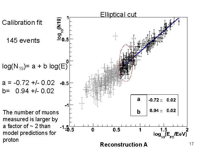 Elliptical cut Calibration fit 145 events log(N 19)= a + b log(E) a =