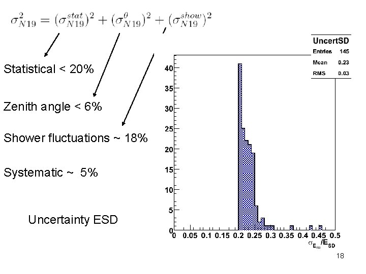 Statistical < 20% Zenith angle < 6% Shower fluctuations ~ 18% Systematic ~ 5%