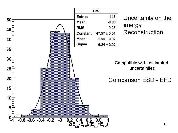 Uncertainty on the energy Reconstruction Compatible with estimated uncertainties Comparison ESD - EFD 19