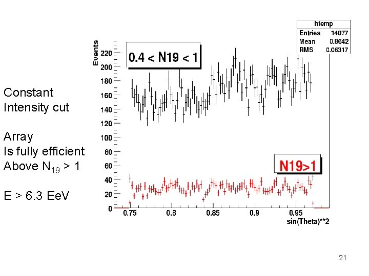 Constant Intensity cut Array Is fully efficient Above N 19 > 1 E >