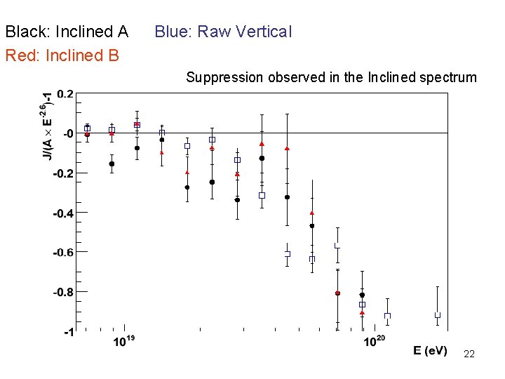 Black: Inclined A Red: Inclined B Blue: Raw Vertical Suppression observed in the Inclined