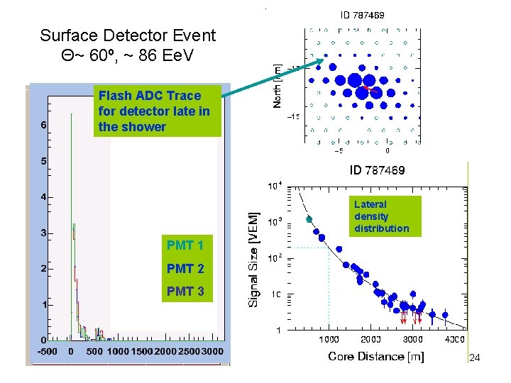 Surface Detector Event Θ~ 60º, ~ 86 Ee. V Flash ADC Trace for detector