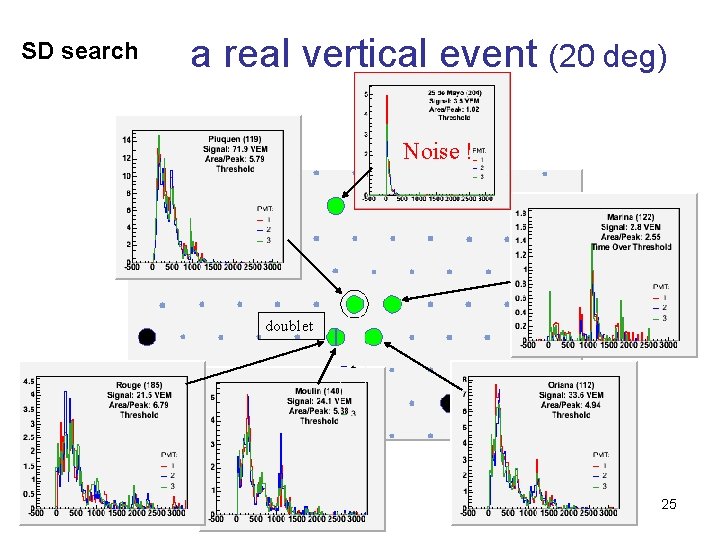 SD search a real vertical event (20 deg) Noise ! doublet 25 