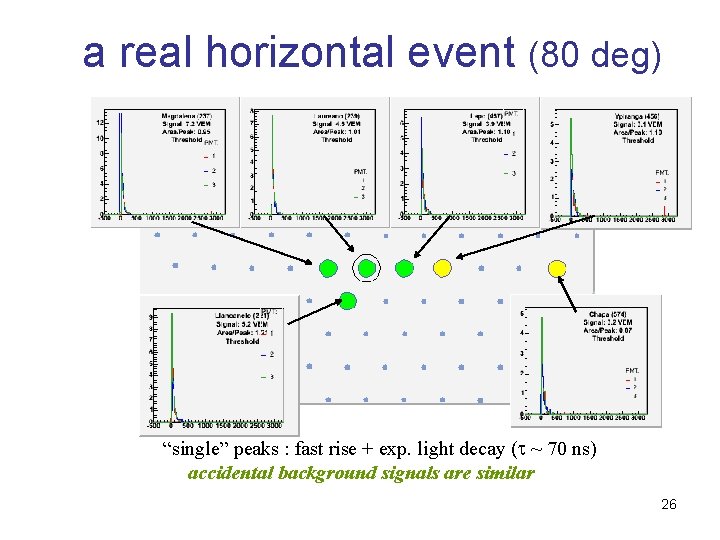 a real horizontal event (80 deg) “single” peaks : fast rise + exp. light