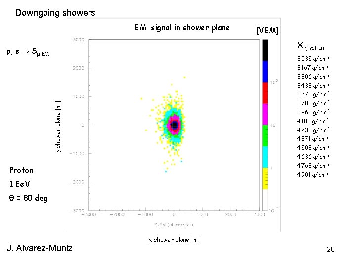 Downgoing showers EM signal in shower plane [VEM] Xinjection ρ, ε → Sμ, EM