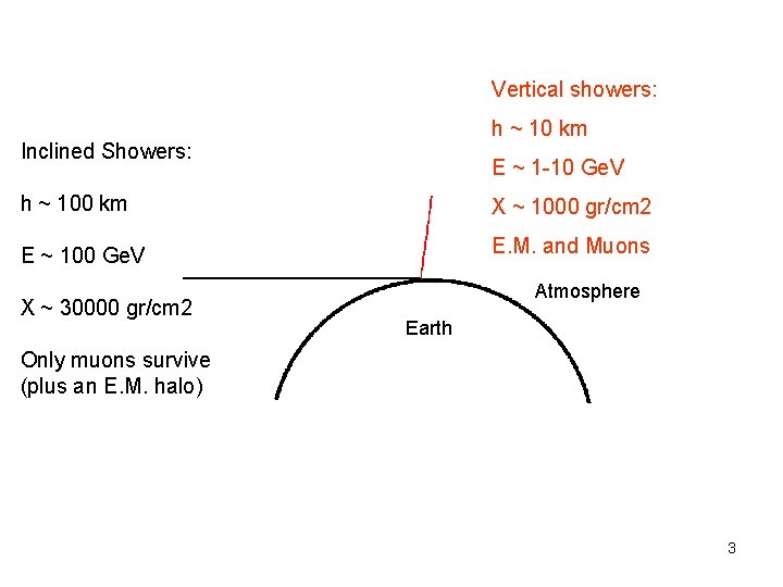 Vertical showers: h ~ 10 km Inclined Showers: E ~ 1 -10 Ge. V