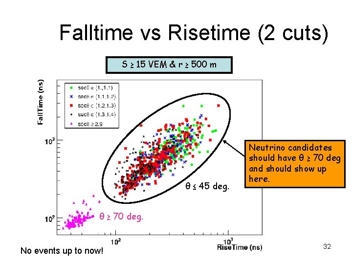 Falltime vs Risetime (2 cuts) S ≥ 15 VEM & r ≥ 500 m