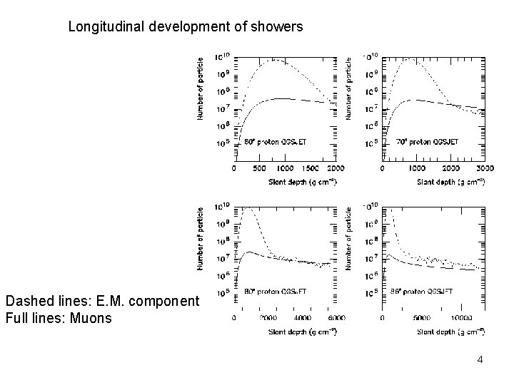 Longitudinal development of showers Dashed lines: E. M. component Full lines: Muons 4 