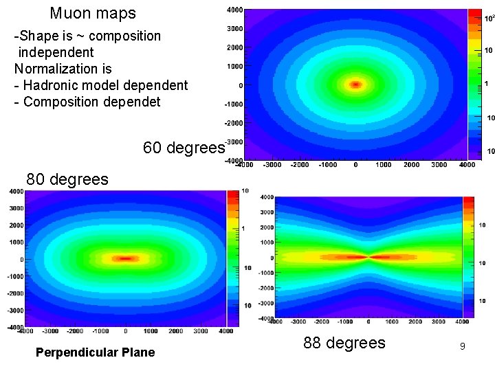 Muon maps -Shape is ~ composition independent Normalization is - Hadronic model dependent -