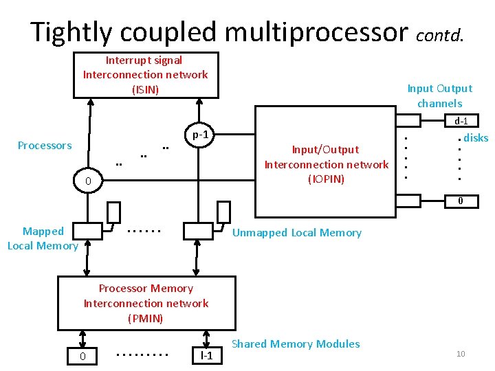 Tightly coupled multiprocessor contd. Interrupt signal Interconnection network (ISIN) Processors. . . p-1 0