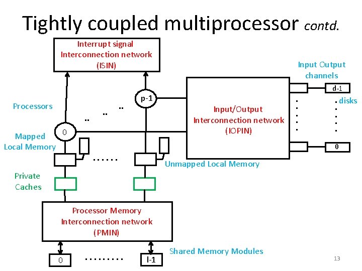 Tightly coupled multiprocessor contd. Interrupt signal Interconnection network (ISIN) Processors. . 0 Mapped Local