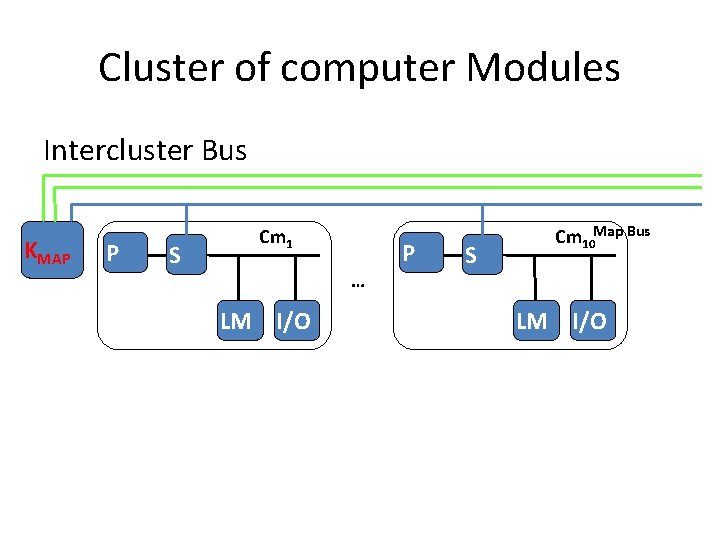 Cluster of computer Modules Intercluster Bus KMAP P S Cm 1 P … LM