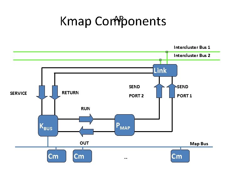 AP Kmap Components Intercluster Bus 1 Intercluster Bus 2 Link RETURN SERVICE SEND PORT