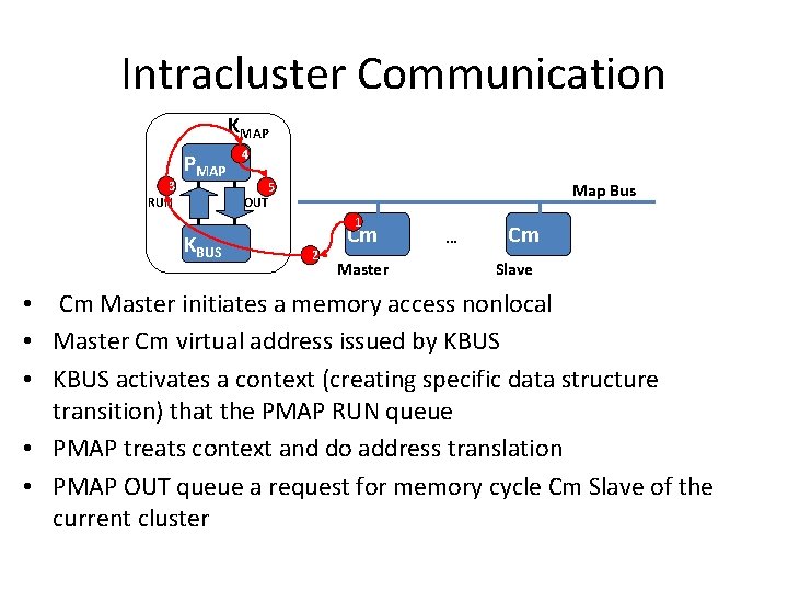 Intracluster Communication KMAP 3 RUN PMAP KBUS 4 5 OUT Map Bus 1 2
