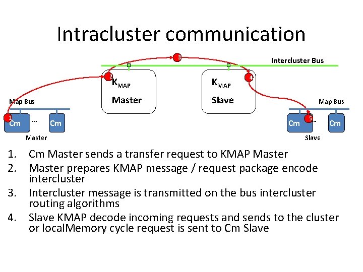 Intracluster communication 3 2 Map Bus 1 Cm … Master Cm Intercluster Bus KMAP