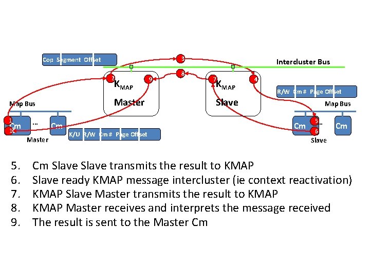 3 Cop Segment Offset 2 KMAP Master Map Bus 1 Cm … 10 Master
