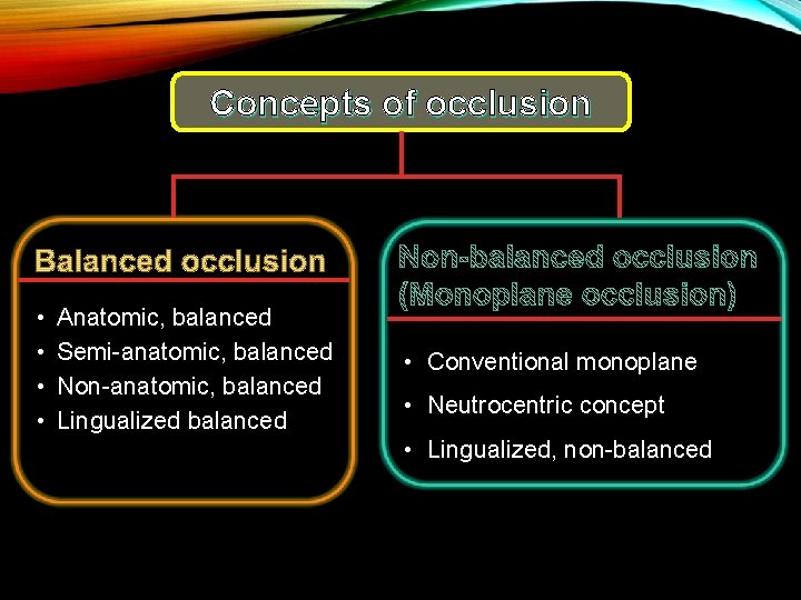 Concepts of occlusion • • Anatomic, balanced Semi-anatomic, balanced Non-anatomic, balanced Lingualized balanced •