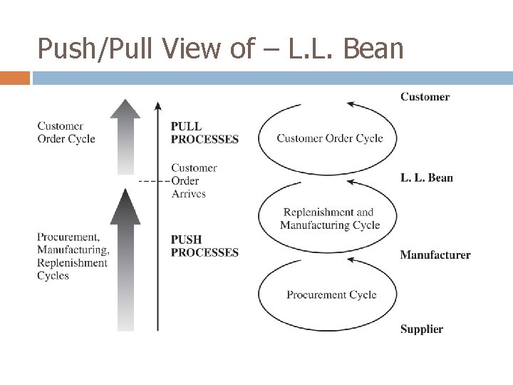 Push/Pull View of – L. L. Bean 