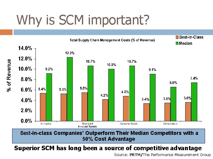 % of Revenue Why is SCM important? Best-in-class Companies’ Outperform Their Median Competitors with