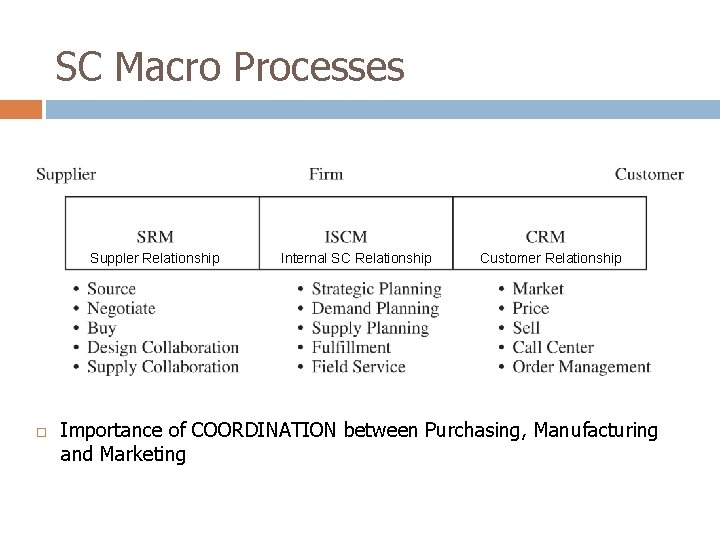 SC Macro Processes Suppler Relationship Internal SC Relationship Customer Relationship Importance of COORDINATION between