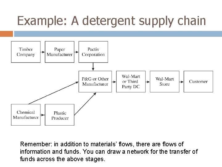 Example: A detergent supply chain Remember: in addition to materials’ flows, there are flows