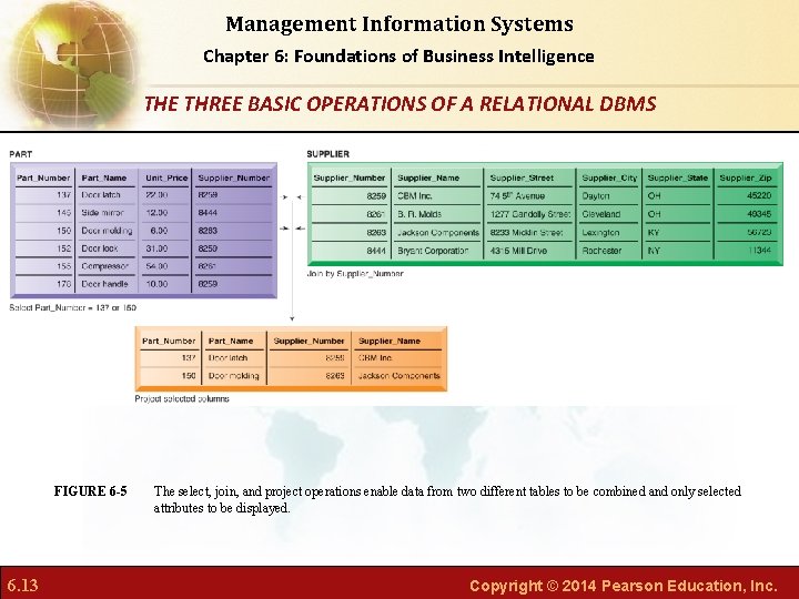 Management Information Systems Chapter 6: Foundations of Business Intelligence THE THREE BASIC OPERATIONS OF