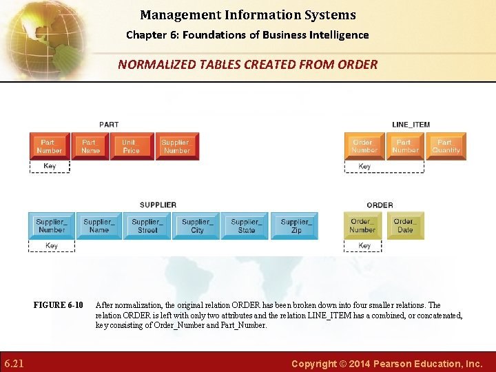Management Information Systems Chapter 6: Foundations of Business Intelligence NORMALIZED TABLES CREATED FROM ORDER