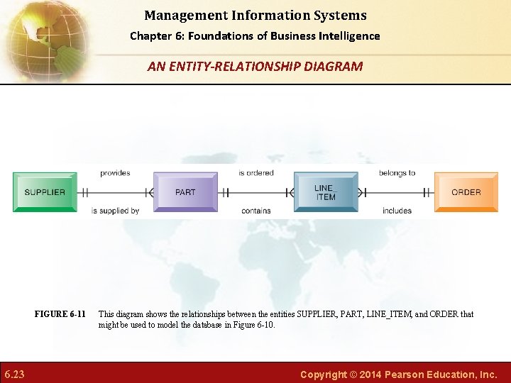 Management Information Systems Chapter 6: Foundations of Business Intelligence AN ENTITY-RELATIONSHIP DIAGRAM FIGURE 6