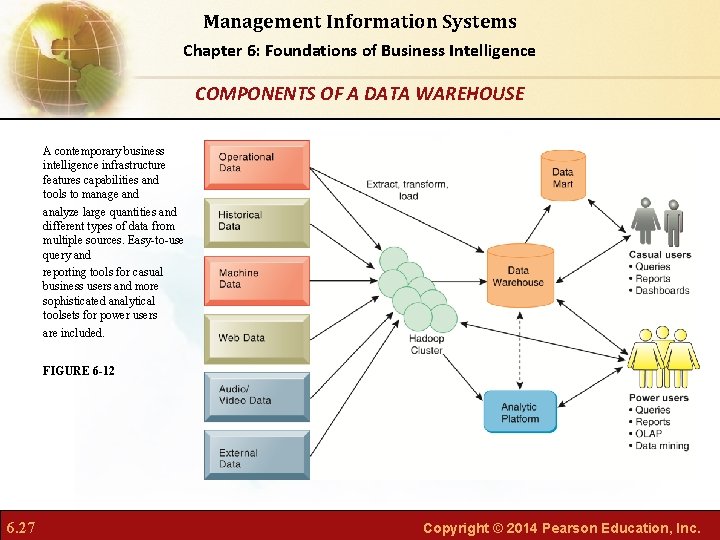 Management Information Systems Chapter 6: Foundations of Business Intelligence COMPONENTS OF A DATA WAREHOUSE