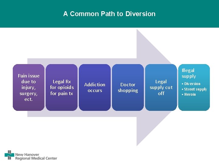 A Common Path to Diversion Pain issue due to injury, surgery, ect. Legal Rx