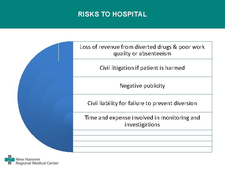 RISKS TO HOSPITAL Loss of revenue from diverted drugs & poor work quality or