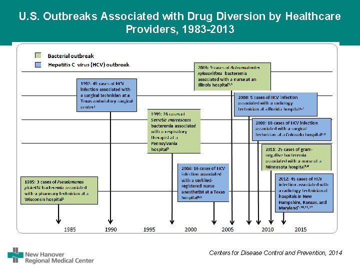 U. S. Outbreaks Associated with Drug Diversion by Healthcare Providers, 1983 -2013 Centers for