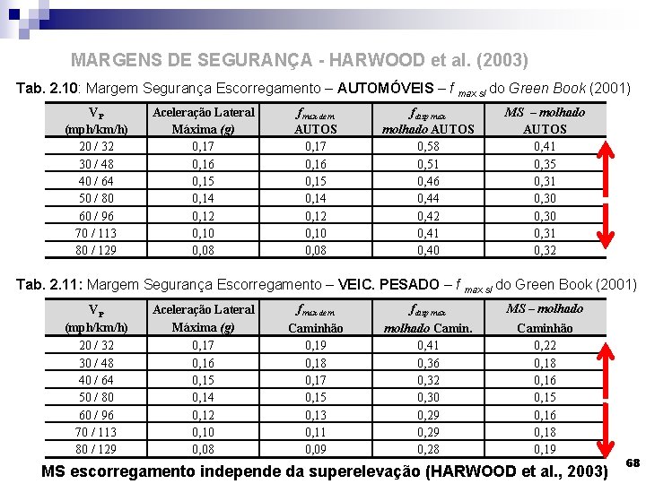 MARGENS DE SEGURANÇA - HARWOOD et al. (2003) Tab. 2. 10: Margem Segurança Escorregamento