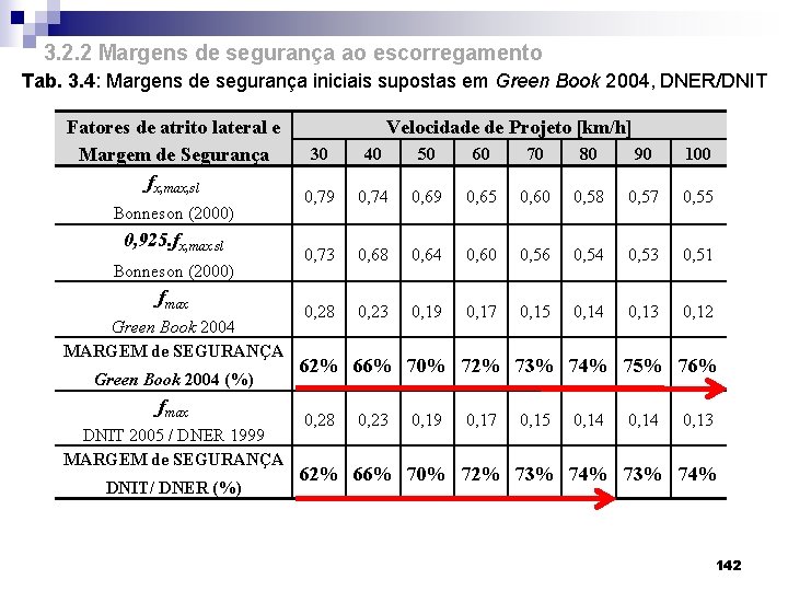 3. 2. 2 Margens de segurança ao escorregamento Tab. 3. 4: Margens de segurança