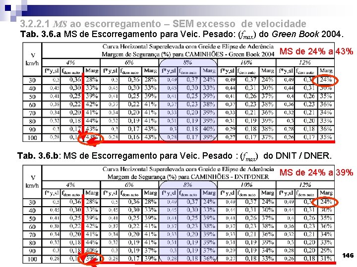 3. 2. 2. 1 MS ao escorregamento – SEM excesso de velocidade Tab. 3.