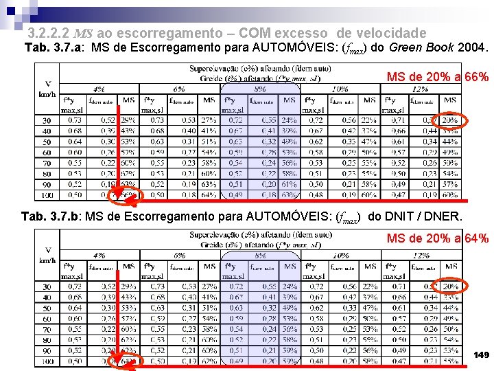 3. 2. 2. 2 MS ao escorregamento – COM excesso de velocidade Tab. 3.