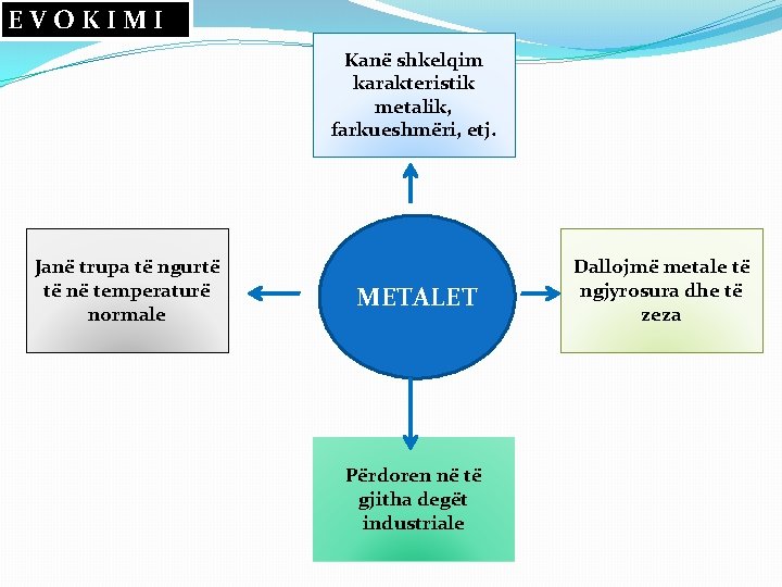 EVOKIMI Kanë shkelqim karakteristik metalik, farkueshmëri, etj. Janë trupa të ngurtë të në temperaturë