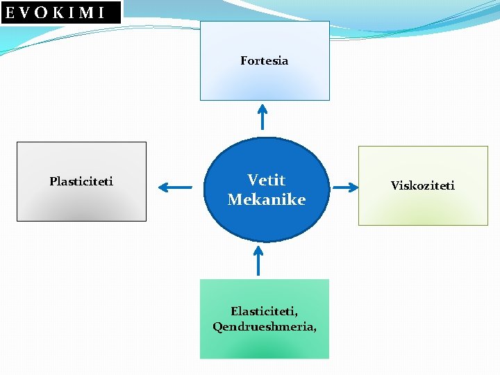 EVOKIMI Fortesia Plasticiteti Vetit Mekanike Elasticiteti, Qendrueshmeria, Viskoziteti 