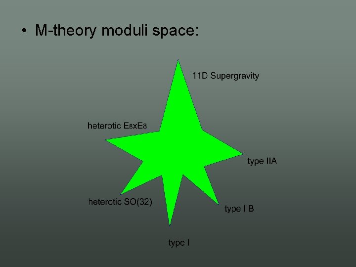  • M theory moduli space: 