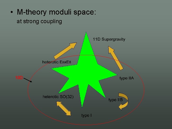  • M theory moduli space: at strong coupling 10 D 