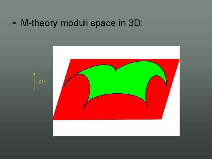  • M theory moduli space in 3 D: X 11 