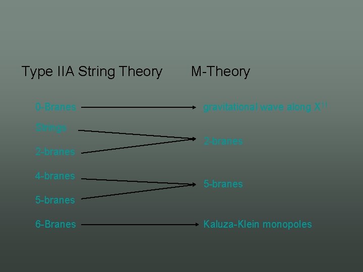 Type IIA String Theory 0 Branes M Theory gravitational wave along X 11 Strings