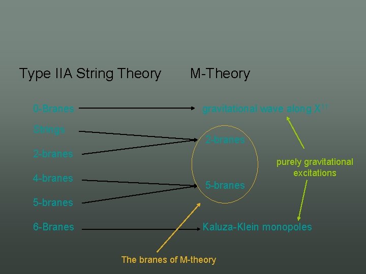 Type IIA String Theory 0 Branes Strings M Theory gravitational wave along X 11