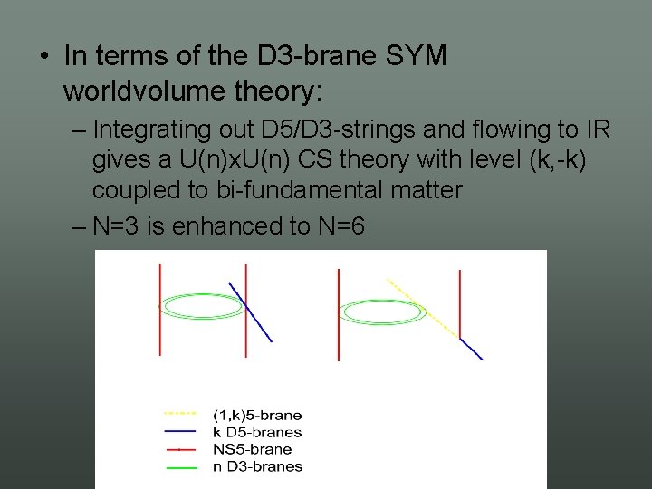  • In terms of the D 3 brane SYM worldvolume theory: – Integrating