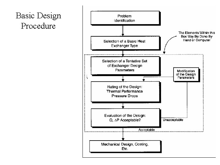 Basic Design Procedure 