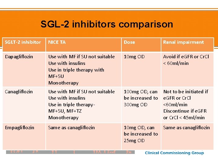 SGL-2 inhibitors comparison SGLT-2 inhibitor NICE TA Dose Renal impairment Dapagliflozin Use with MF