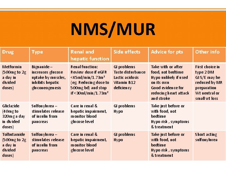 NMS/MUR Drug Type Renal and Side effects hepatic function Advice for pts Other info